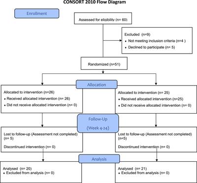 Improving adherence to immunosuppression after liver or kidney transplantation in individuals with impairments in personality functioning – A randomized controlled single center feasibility study
